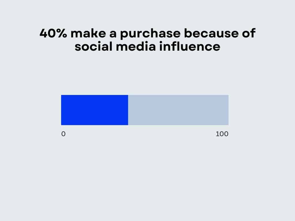 A chart showing that 40% of shoppers make a purchase because of social media influence