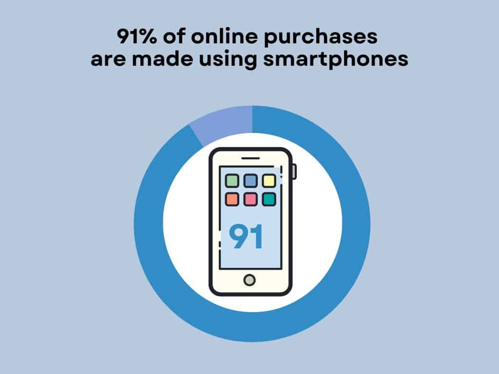 A chart showing a statistic of online purchases that are made using smartphones