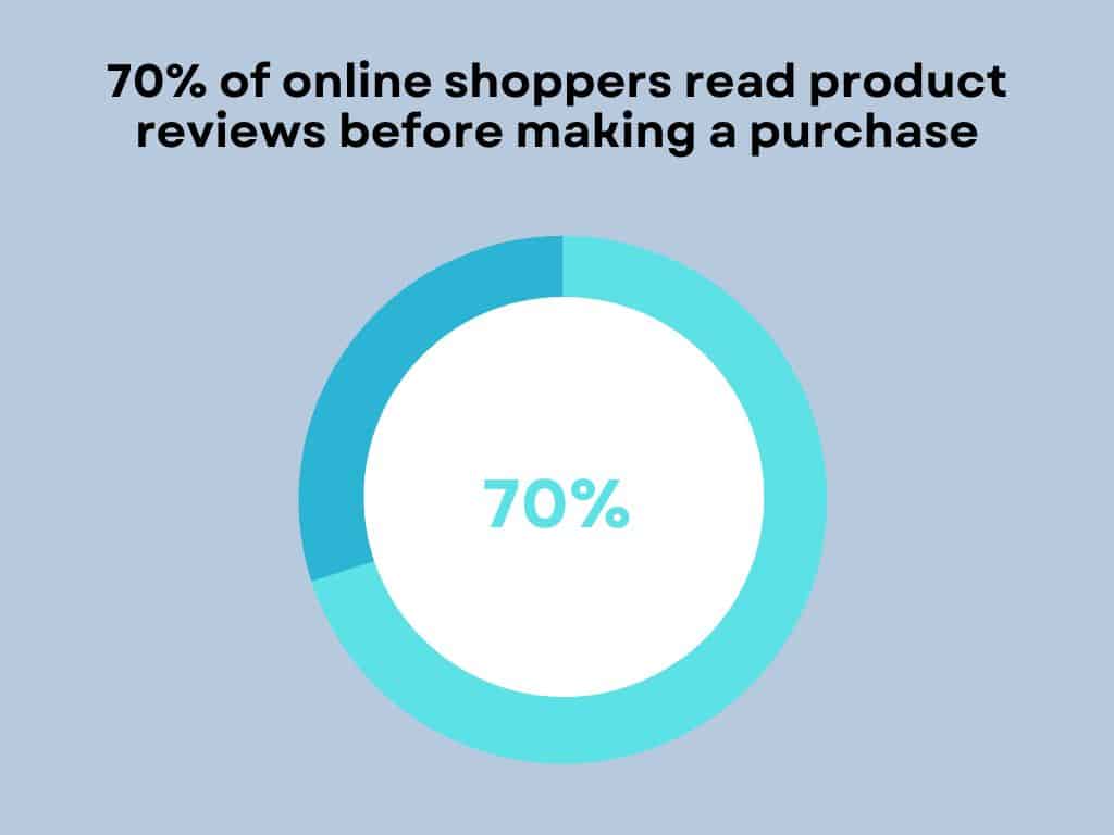 Chart to illustrate a statistics that approximately 70% of online shoppers read product reviews before making a purchase